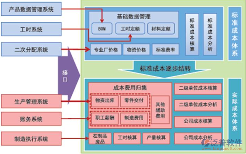 成本分析系统
