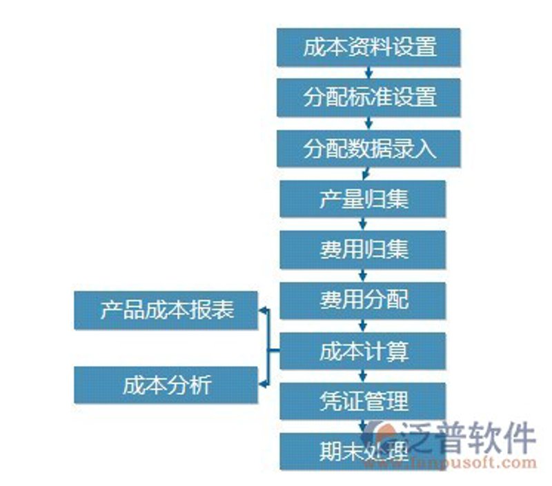 中小企业如何选择合适的成本核算软件