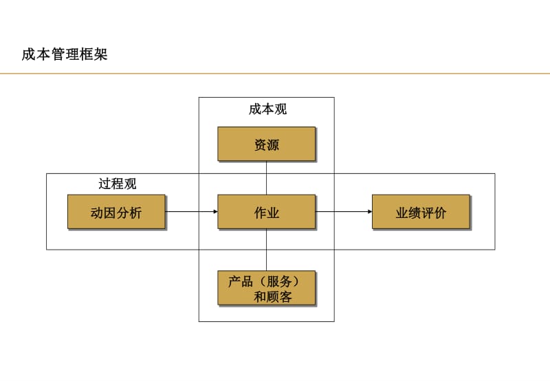 华略成本管理